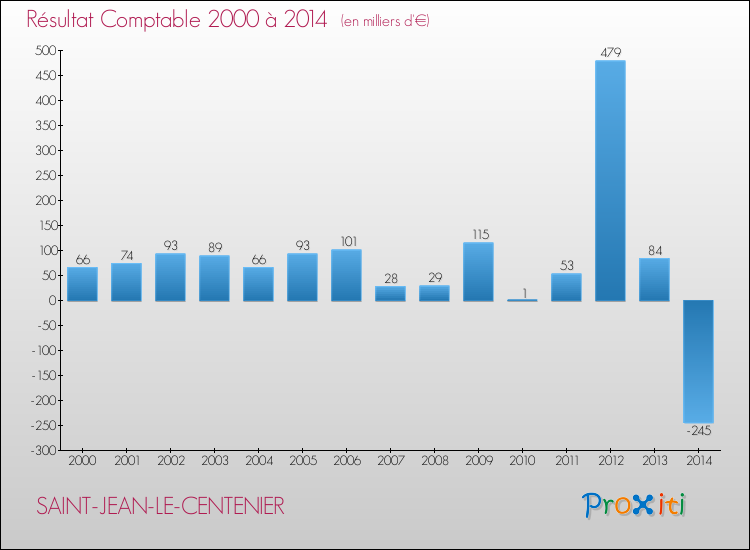 Evolution du résultat comptable pour la commune de SAINT-JEAN-LE-CENTENIER de 2000 à 2014 Evolution du résultat comptable pour SAINT-JEAN-LE-CENTENIER de 2000 à 2014