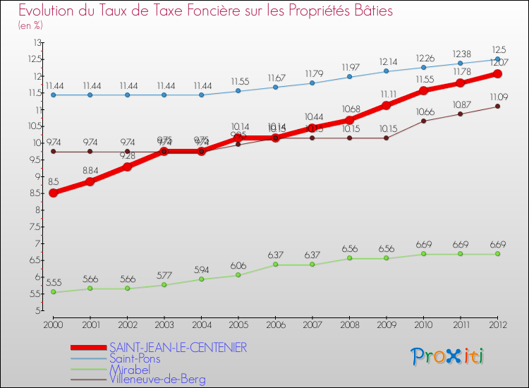 Evolution du taux de la taxe foncière sur le bati pour SAINT-JEAN-LE-CENTENIER et les communes proches de 2000 à 2012 Comparaison des taux de taxe foncière sur le bati pour SAINT-JEAN-LE-CENTENIER et les communes voisines de 2000 à 2012