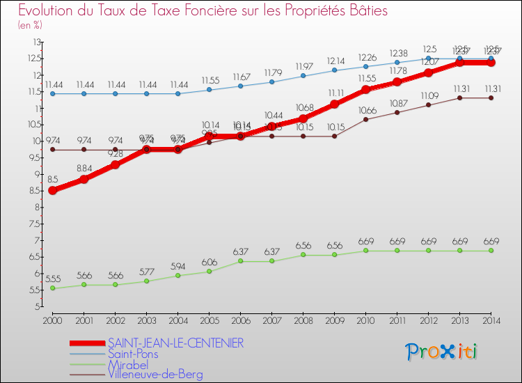 Evolution du taux de la taxe foncière sur le bati pour SAINT-JEAN-LE-CENTENIER et les communes proches de 2000 à 2014 Comparaison des taux de taxe foncière sur le bati pour SAINT-JEAN-LE-CENTENIER et les communes voisines de 2000 à 2014