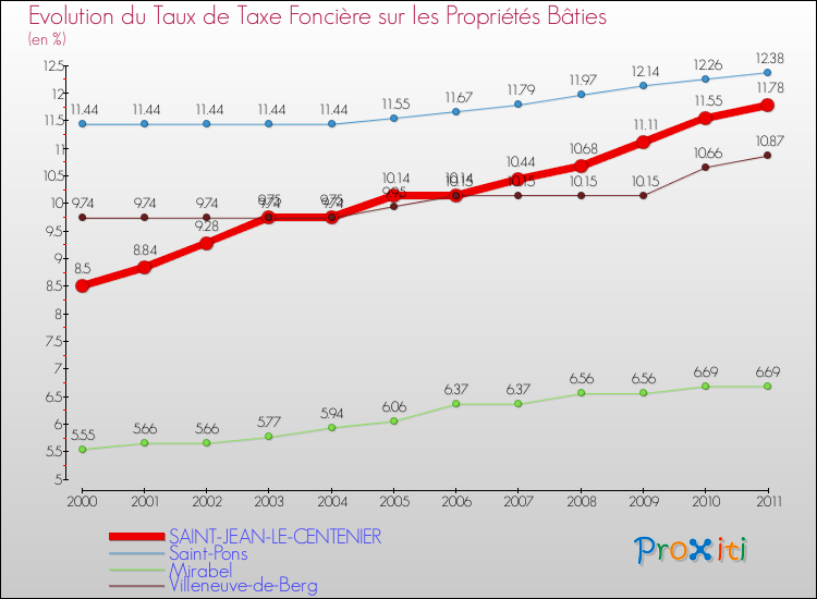Evolution du taux de la taxe foncière sur le bati pour SAINT-JEAN-LE-CENTENIER et les communes proches Comparaison des taux de taxe foncière sur le bati pour SAINT-JEAN-LE-CENTENIER et les communes voisines