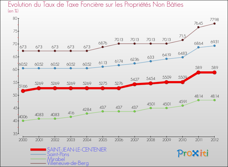 Evolution du taux de la taxe foncière sur les immeubles et terrains non batis pour SAINT-JEAN-LE-CENTENIER et les communes proches de 2000 à 2012 Comparaison des taux de la taxe foncière sur les immeubles et terrains non batis pour SAINT-JEAN-LE-CENTENIER et les communes voisines de 2000 à 2012