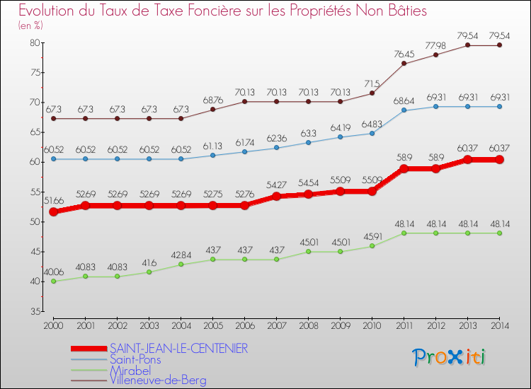 Evolution du taux de la taxe foncière sur les immeubles et terrains non batis pour SAINT-JEAN-LE-CENTENIER et les communes proches de 2000 à 2014 Comparaison des taux de la taxe foncière sur les immeubles et terrains non batis pour SAINT-JEAN-LE-CENTENIER et les communes voisines de 2000 à 2014