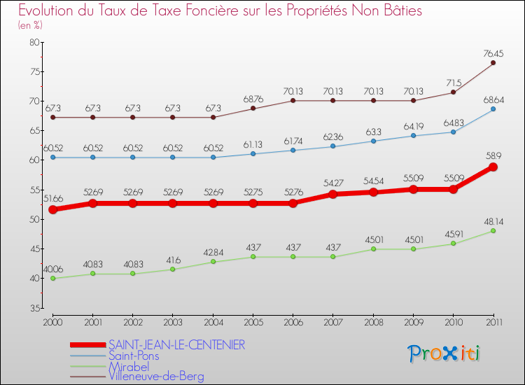 Evolution du taux de la taxe foncière sur les immeubles et terrains non batis pour SAINT-JEAN-LE-CENTENIER et les communes proches Comparaison des taux de la taxe foncière sur les immeubles et terrains non batis pour SAINT-JEAN-LE-CENTENIER et les communes voisines