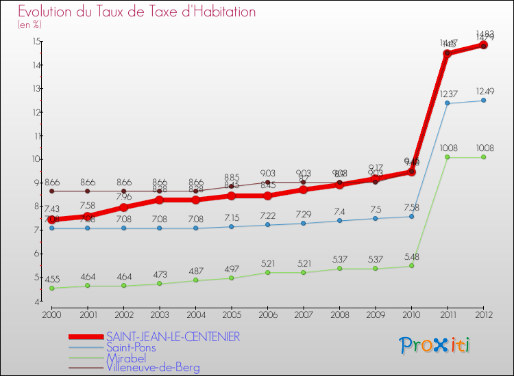 Evolution du taux de la taxe d'habitation pour SAINT-JEAN-LE-CENTENIER et les communes proches Comparaison des taux de la taxe d'habitation pour SAINT-JEAN-LE-CENTENIER et les communes voisines