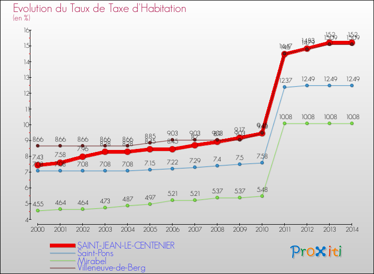 Evolution du taux de la taxe d'habitation pour SAINT-JEAN-LE-CENTENIER et les communes proches de 2000 à 2014 Comparaison des taux de la taxe d'habitation pour SAINT-JEAN-LE-CENTENIER et les communes voisines de 2000 à 2014