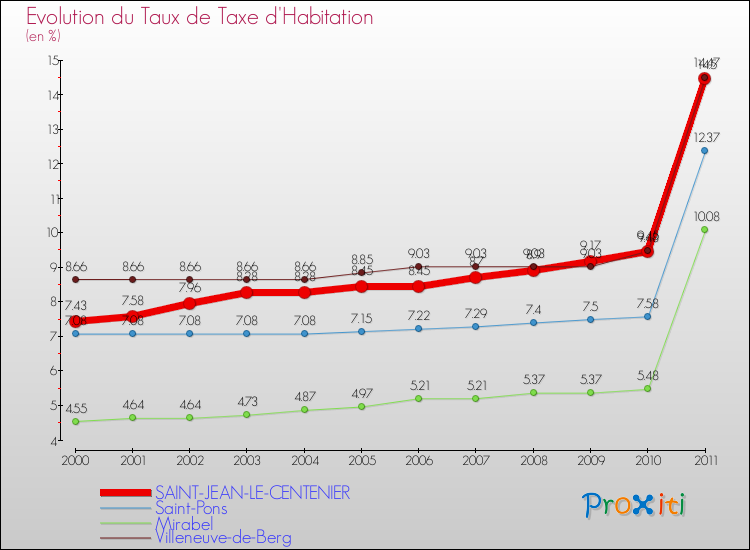 Evolution du taux de la taxe d'habitation pour SAINT-JEAN-LE-CENTENIER et les communes proches Comparaison des taux de la taxe d'habitation pour SAINT-JEAN-LE-CENTENIER et les communes voisines