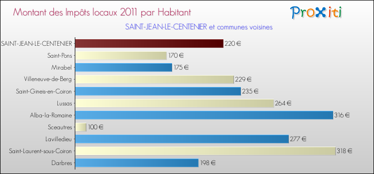 Montant des impôts locaux par Habitant pour SAINT-JEAN-LE-CENTENIER et les communes proches Comparaison des impôts locaux par habitant pour SAINT-JEAN-LE-CENTENIER et les communes voisines
