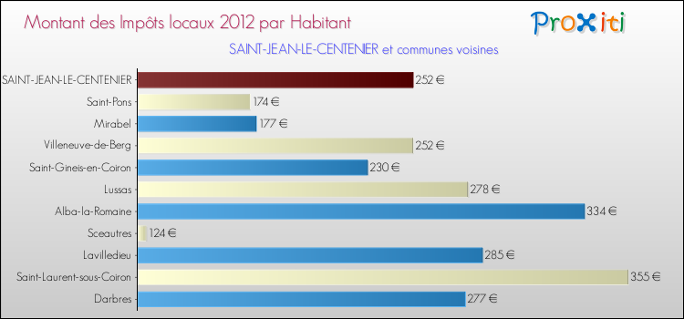 Montant des impôts locaux par Habitant pour SAINT-JEAN-LE-CENTENIER et les communes proches Comparaison des impôts locaux par habitant pour SAINT-JEAN-LE-CENTENIER et les communes voisines