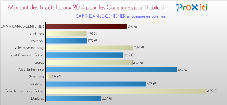 Montant des impôts locaux par Habitant pour SAINT-JEAN-LE-CENTENIER et les communes proches en 2014 Comparaison des impôts locaux par habitant pour SAINT-JEAN-LE-CENTENIER et les communes voisines en 2014