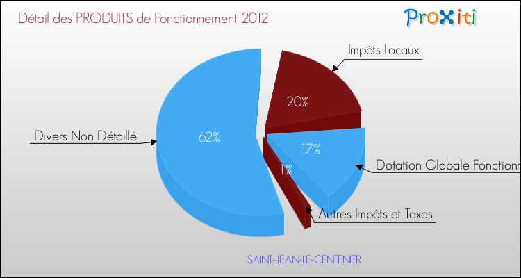 Décomposition du Budget de Fonctionnement 2012 de la commune de SAINT-JEAN-LE-CENTENIER Budget de Fonctionnement 2012 pour la commune de SAINT-JEAN-LE-CENTENIER