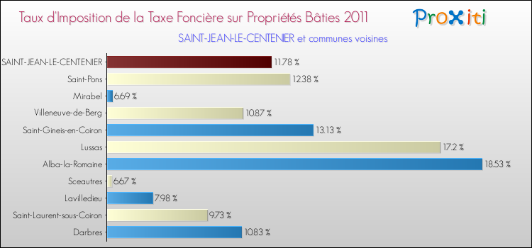 Taux d'imposition de la taxe foncière sur le bati 2011 pour SAINT-JEAN-LE-CENTENIER et les communes proches Comparaison des taux d'imposition de la taxe foncière sur le bati 2011 pour SAINT-JEAN-LE-CENTENIER et les communes voisines