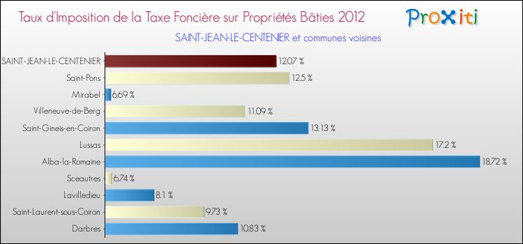 Taux d'imposition de la taxe foncière sur le bati 2012 pour SAINT-JEAN-LE-CENTENIER et les communes proches Comparaison des taux d'imposition de la taxe foncière sur le bati 2012 pour SAINT-JEAN-LE-CENTENIER et les communes voisines