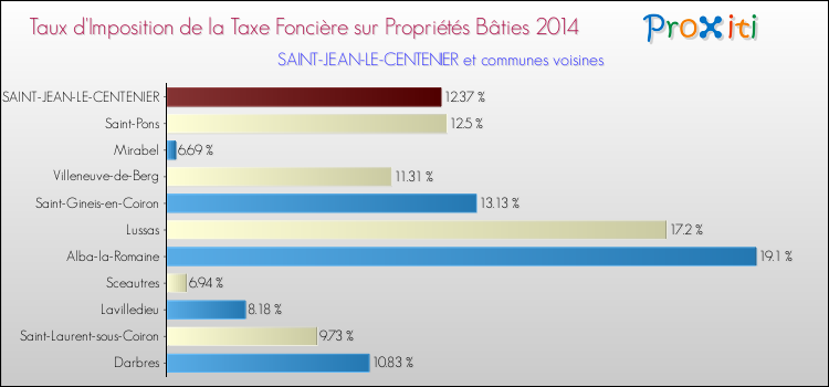 Taux d'imposition de la taxe foncière sur le bati 2014 pour SAINT-JEAN-LE-CENTENIER et les communes proches Comparaison des taux d'imposition de la taxe foncière sur le bati 2014 pour SAINT-JEAN-LE-CENTENIER et les communes voisines