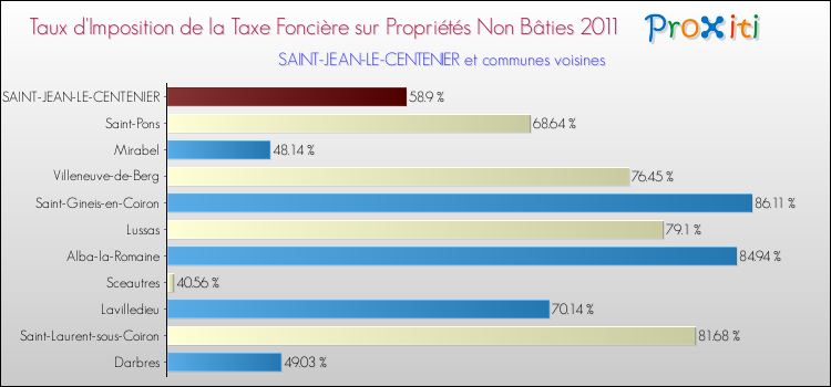 Taux d'imposition de la taxe foncière sur les immeubles et terrains non batis 2011 pour SAINT-JEAN-LE-CENTENIER et les communes proches Comparaison des taux d'imposition de la taxe foncière sur les immeubles et terrains non batis 2011 pour SAINT-JEAN-LE-CENTENIER et les communes voisines