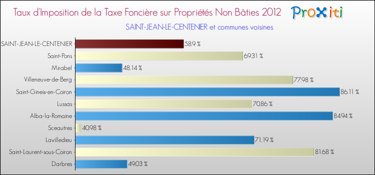 Taux d'imposition de la taxe foncière sur les immeubles et terrains non batis 2012 pour SAINT-JEAN-LE-CENTENIER et les communes proches Comparaison des taux d'imposition de la taxe foncière sur les immeubles et terrains non batis 2012 pour SAINT-JEAN-LE-CENTENIER et les communes voisines