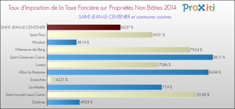 Taux d'imposition de la taxe foncière sur les immeubles et terrains non batis 2014 pour SAINT-JEAN-LE-CENTENIER et les communes proches Comparaison des taux d'imposition de la taxe foncière sur les immeubles et terrains non batis 2014 pour SAINT-JEAN-LE-CENTENIER et les communes voisines