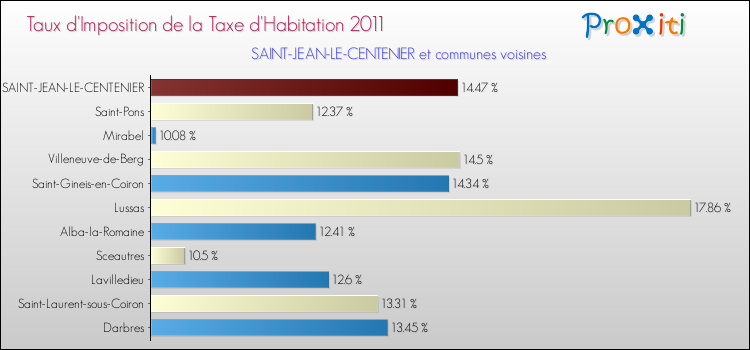 Taux d'imposition de la taxe d'habitation 2011 pour SAINT-JEAN-LE-CENTENIER et les communes proches Comparaison des taux d'imposition de la taxe d'habitation 2011 pour SAINT-JEAN-LE-CENTENIER et les communes voisines
