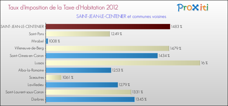 Taux d'imposition de la taxe d'habitation 2012 pour SAINT-JEAN-LE-CENTENIER et les communes proches Comparaison des taux d'imposition de la taxe d'habitation 2012 pour SAINT-JEAN-LE-CENTENIER et les communes voisines