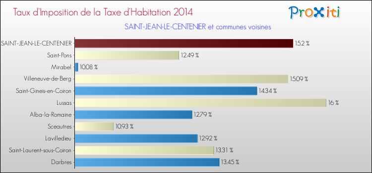 Taux d'imposition de la taxe d'habitation 2014 pour SAINT-JEAN-LE-CENTENIER et les communes proches Comparaison des taux d'imposition de la taxe d'habitation 2014 pour SAINT-JEAN-LE-CENTENIER et les communes voisines