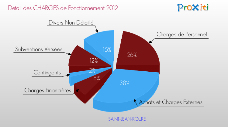 Décomposition des Charges de Fonctionnement 2012 de la commune de SAINT-JEAN-ROURE Charges de Fonctionnement 2012 pour la commune de SAINT-JEAN-ROURE