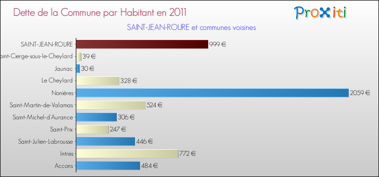 Dette par habitant de la commune en 2011 pour SAINT-JEAN-ROURE et les communes proches Comparaison de la dette par habitant de la commune en 2011 pour SAINT-JEAN-ROURE et les communes voisines
