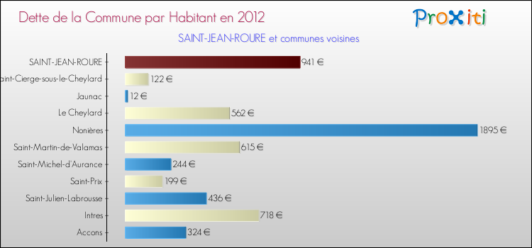 Dette par habitant de la commune en 2012 pour SAINT-JEAN-ROURE et les communes proches Comparaison de la dette par habitant de la commune en 2012 pour SAINT-JEAN-ROURE et les communes voisines