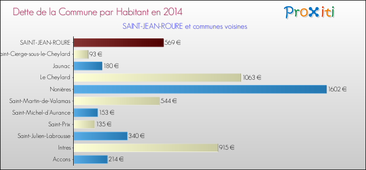 Dette par habitant de la commune en 2014 pour SAINT-JEAN-ROURE et les communes proches Comparaison de la dette par habitant de la commune en 2014 pour SAINT-JEAN-ROURE et les communes voisines