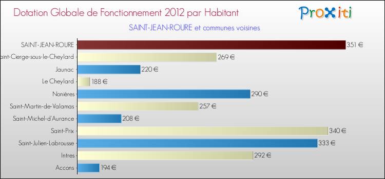 Montant des dotations globales de fonctionnement DGF par Habitant pour SAINT-JEAN-ROURE et les communes proches Comparaison des des dotations globales de fonctionnement DGF par habitant pour SAINT-JEAN-ROURE et les communes voisines
