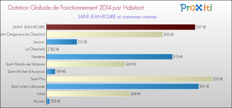 Montant des dotations globales de fonctionnement DGF par Habitant pour SAINT-JEAN-ROURE et les communes proches en 2014. Comparaison des des dotations globales de fonctionnement DGF par habitant pour SAINT-JEAN-ROURE et les communes voisines en 2014.
