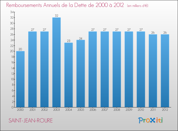 Evolution de l'annuité de la dette pour la commune de SAINT-JEAN-ROURE de 2000 à 2012 Annuités de la dette pour SAINT-JEAN-ROURE de 2000 à 2012