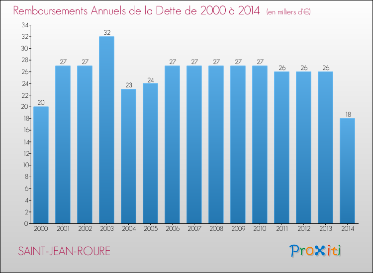 Evolution de l'annuité de la dette pour la commune de SAINT-JEAN-ROURE de 2000 à 2014 Annuités de la dette pour SAINT-JEAN-ROURE de 2000 à 2014