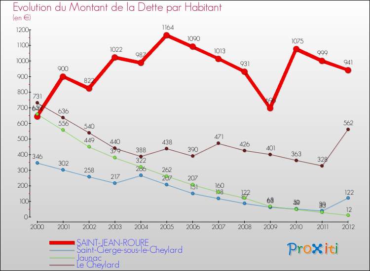 Evolution de la dette par habitant pour la commune de SAINT-JEAN-ROURE et les communes proches de 2000 à 2012 Comparaison de la dette par habitant pour SAINT-JEAN-ROURE et les communes voisines de 2000 à 2012