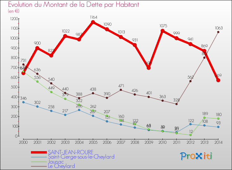 Evolution de la dette par habitant pour la commune de SAINT-JEAN-ROURE et les communes proches de 2000 à 2014 Comparaison de la dette par habitant pour SAINT-JEAN-ROURE et les communes voisines de 2000 à 2014