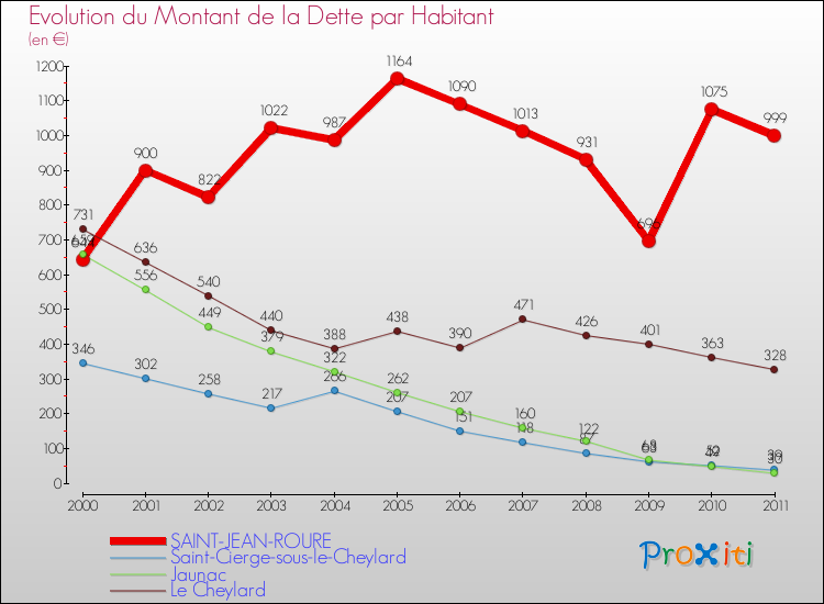 Evolution de la dette par habitant pour la commune de SAINT-JEAN-ROURE et les communes proches Comparaison de la dette par habitant pour SAINT-JEAN-ROURE et les communes voisines