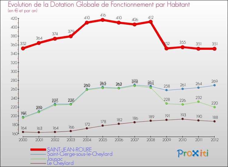Evolution et montant de la dotation globale de fonctionnement par Habitant pour SAINT-JEAN-ROURE et les communes proches Comparaison des dotations globales de fonctionnement par habitant pour SAINT-JEAN-ROURE et les communes voisines