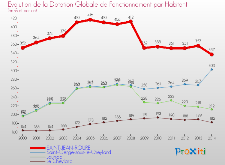 Evolution et montant de la dotation globale de fonctionnement par Habitant pour SAINT-JEAN-ROURE et les communes proches de 2000 à 2014. Comparaison des dotations globales de fonctionnement par habitant pour SAINT-JEAN-ROURE et les communes voisines de 2000 à 2014.