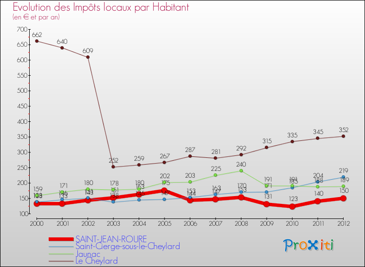 Evolution et montant des impôts locaux par Habitant pour SAINT-JEAN-ROURE et les communes proches Comparaison des impôts locaux par habitant pour SAINT-JEAN-ROURE et les communes voisines