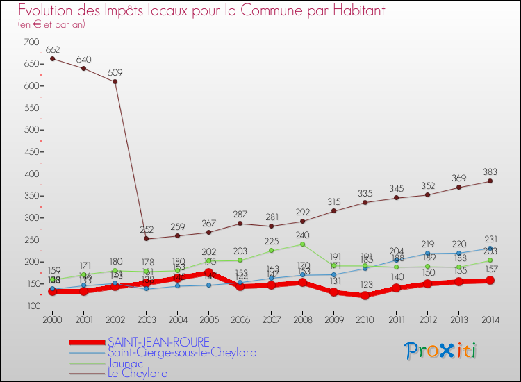 Evolution et montant des impôts locaux par Habitant pour SAINT-JEAN-ROURE et les communes proches de 2000 à 2014 Comparaison des impôts locaux par habitant pour SAINT-JEAN-ROURE et les communes voisines de 2000 à 2014