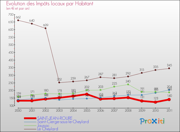 Evolution et montant des impôts locaux par Habitant pour SAINT-JEAN-ROURE et les communes proches Comparaison des impôts locaux par habitant pour SAINT-JEAN-ROURE et les communes voisines