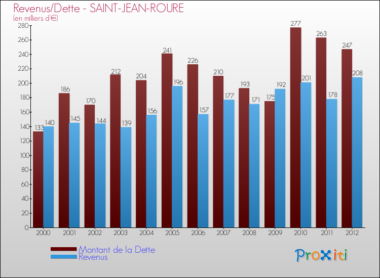 Evolution comparée de la dette et des revenus pour la commune de SAINT-JEAN-ROURE de 2000 à 2012 Comparaison de la dette et des revenus pour SAINT-JEAN-ROURE de 2000 à 2012