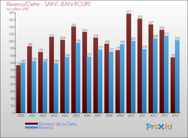Evolution comparée de la dette et des revenus pour la commune de SAINT-JEAN-ROURE de 2000 à 2014 Comparaison de la dette et des revenus pour SAINT-JEAN-ROURE de 2000 à 2014