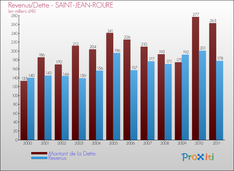 Evolution comparée de la dette et des revenus pour la commune de SAINT-JEAN-ROURE de 2000 à 2011 Comparaison de la dette et des revenus pour SAINT-JEAN-ROURE de 2000 à 2011