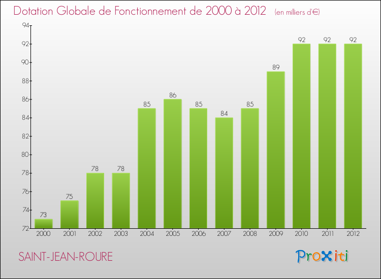 Evolution du montant de la Dotation Globale de Fonctionnement pour la commune de SAINT-JEAN-ROURE de 2000 à 2012 Evolution du montant de la Dotation Globale de Fonctionnement pour SAINT-JEAN-ROURE de 2000 à 2012