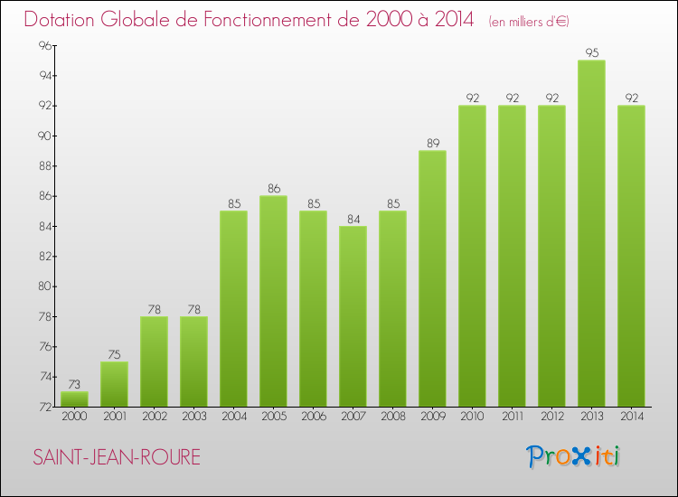 Evolution du montant de la Dotation Globale de Fonctionnement pour la commune de SAINT-JEAN-ROURE de 2000 à 2014 Evolution du montant de la Dotation Globale de Fonctionnement pour SAINT-JEAN-ROURE de 2000 à 2014