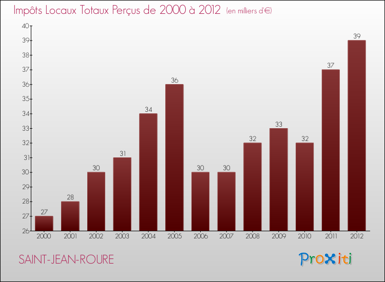 Evolution des Impôts Locaux pour la commune de SAINT-JEAN-ROURE de 2000 à 2012 Evolution des Impôts Locaux pour SAINT-JEAN-ROURE de 2000 à 2012