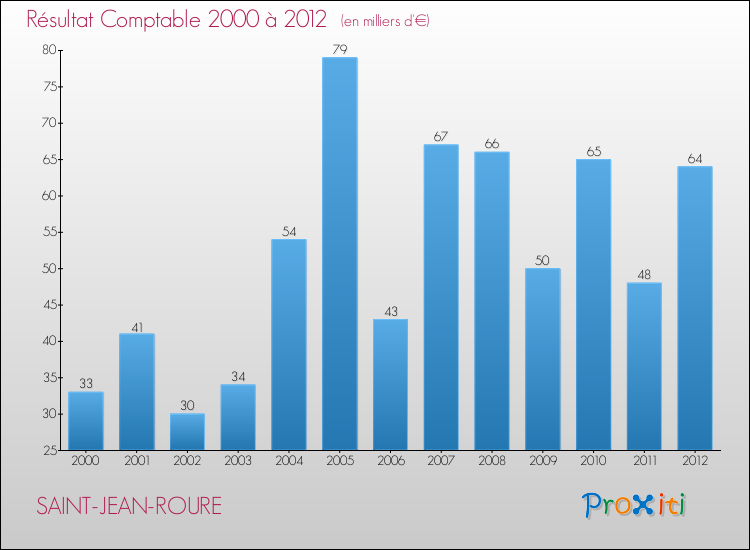 Evolution du résultat comptable pour la commune de SAINT-JEAN-ROURE de 2000 à 2012 Evolution du résultat comptable pour SAINT-JEAN-ROURE de 2000 à 2012
