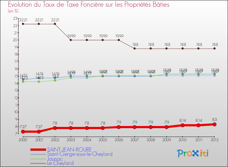 Evolution du taux de la taxe foncière sur le bati pour SAINT-JEAN-ROURE et les communes proches de 2000 à 2012 Comparaison des taux de taxe foncière sur le bati pour SAINT-JEAN-ROURE et les communes voisines de 2000 à 2012