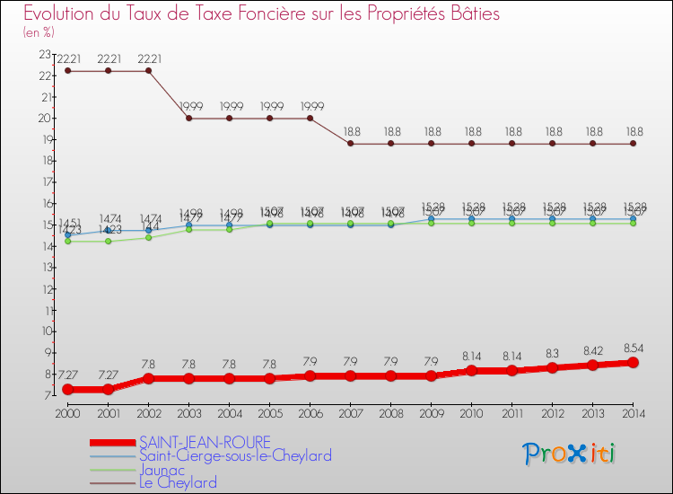 Evolution du taux de la taxe foncière sur le bati pour SAINT-JEAN-ROURE et les communes proches de 2000 à 2014 Comparaison des taux de taxe foncière sur le bati pour SAINT-JEAN-ROURE et les communes voisines de 2000 à 2014