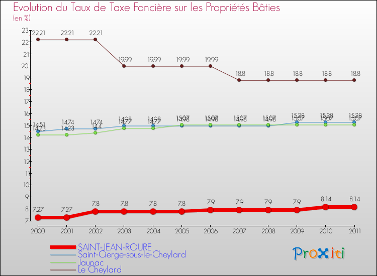 Evolution du taux de la taxe foncière sur le bati pour SAINT-JEAN-ROURE et les communes proches Comparaison des taux de taxe foncière sur le bati pour SAINT-JEAN-ROURE et les communes voisines