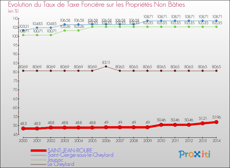 Evolution du taux de la taxe foncière sur les immeubles et terrains non batis pour SAINT-JEAN-ROURE et les communes proches de 2000 à 2014 Comparaison des taux de la taxe foncière sur les immeubles et terrains non batis pour SAINT-JEAN-ROURE et les communes voisines de 2000 à 2014